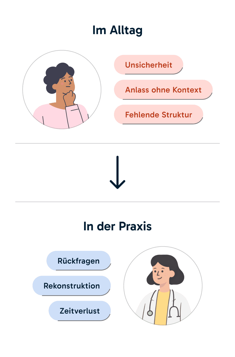 Problem-Diagramm: Im Alltag vs. In der Praxis
