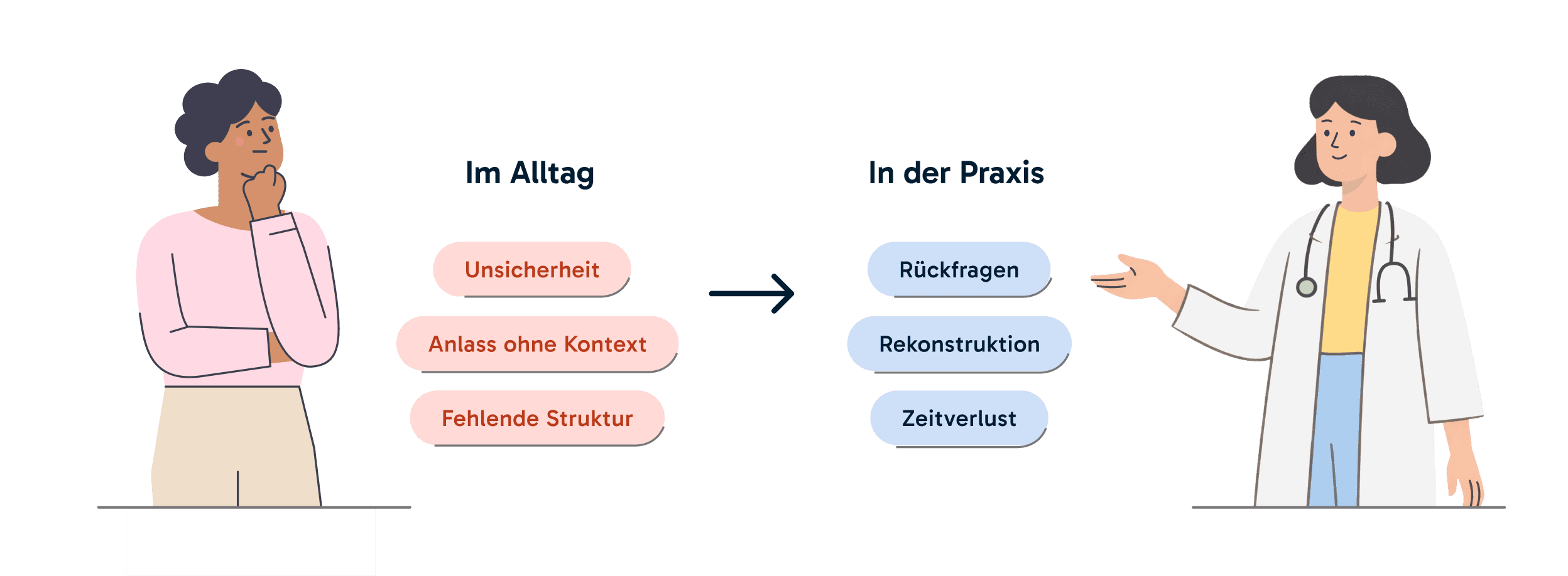 Problem-Diagramm: Im Alltag vs. In der Praxis